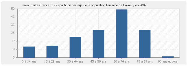 Répartition par âge de la population féminine de Colméry en 2007