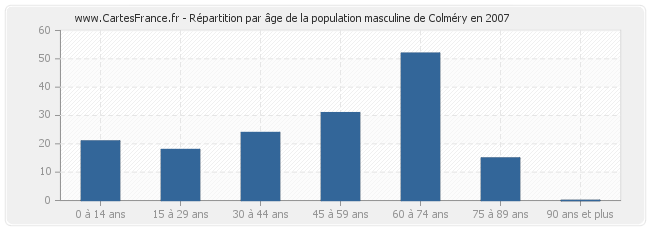 Répartition par âge de la population masculine de Colméry en 2007
