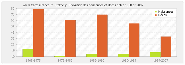 Colméry : Evolution des naissances et décès entre 1968 et 2007