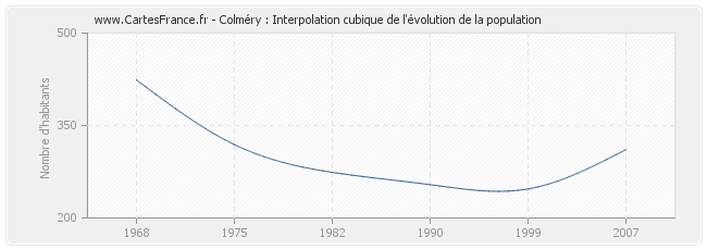 Colméry : Interpolation cubique de l'évolution de la population