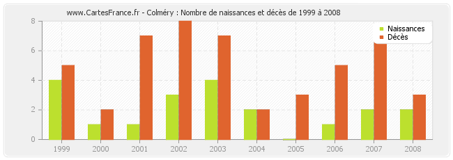 Colméry : Nombre de naissances et décès de 1999 à 2008