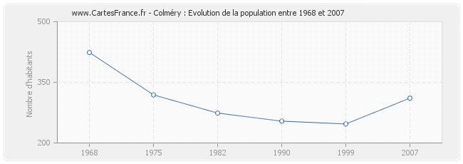 Population Colméry