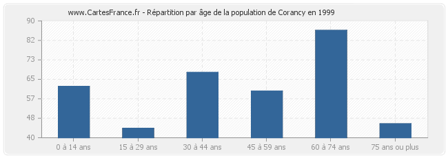 Répartition par âge de la population de Corancy en 1999