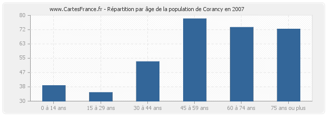 Répartition par âge de la population de Corancy en 2007