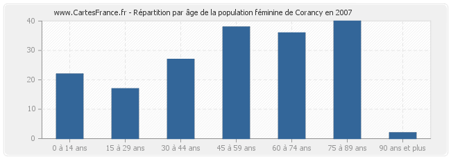 Répartition par âge de la population féminine de Corancy en 2007