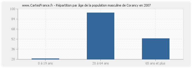 Répartition par âge de la population masculine de Corancy en 2007