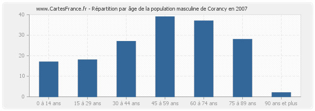 Répartition par âge de la population masculine de Corancy en 2007