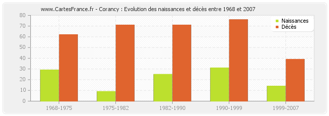 Corancy : Evolution des naissances et décès entre 1968 et 2007