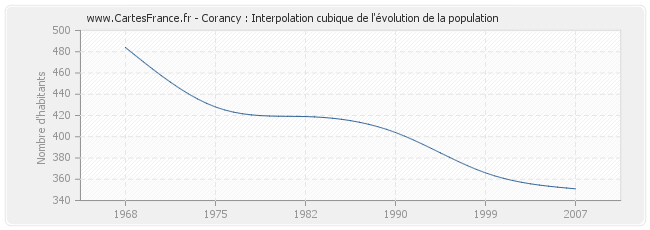 Corancy : Interpolation cubique de l'évolution de la population