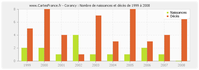 Corancy : Nombre de naissances et décès de 1999 à 2008
