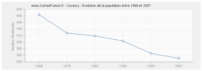 Population Corancy