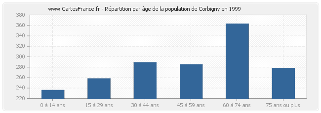 Répartition par âge de la population de Corbigny en 1999