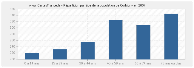 Répartition par âge de la population de Corbigny en 2007