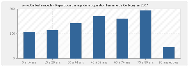 Répartition par âge de la population féminine de Corbigny en 2007