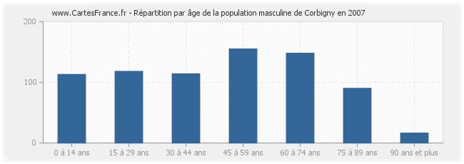 Répartition par âge de la population masculine de Corbigny en 2007