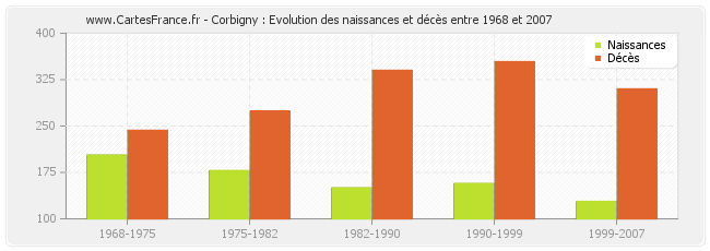 Corbigny : Evolution des naissances et décès entre 1968 et 2007
