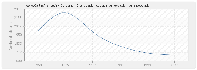 Corbigny : Interpolation cubique de l'évolution de la population