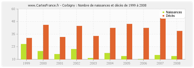 Corbigny : Nombre de naissances et décès de 1999 à 2008