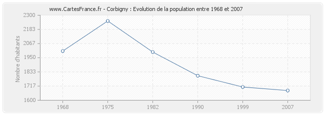 Population Corbigny