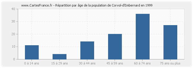 Répartition par âge de la population de Corvol-d'Embernard en 1999