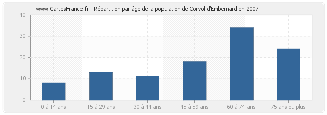 Répartition par âge de la population de Corvol-d'Embernard en 2007