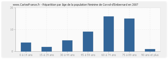 Répartition par âge de la population féminine de Corvol-d'Embernard en 2007