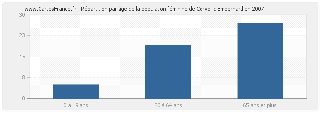 Répartition par âge de la population féminine de Corvol-d'Embernard en 2007