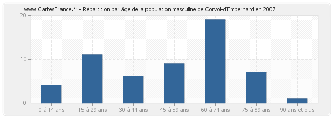 Répartition par âge de la population masculine de Corvol-d'Embernard en 2007