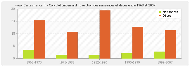 Corvol-d'Embernard : Evolution des naissances et décès entre 1968 et 2007