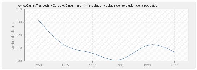 Corvol-d'Embernard : Interpolation cubique de l'évolution de la population