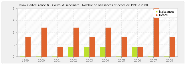 Corvol-d'Embernard : Nombre de naissances et décès de 1999 à 2008