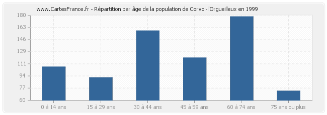 Répartition par âge de la population de Corvol-l'Orgueilleux en 1999
