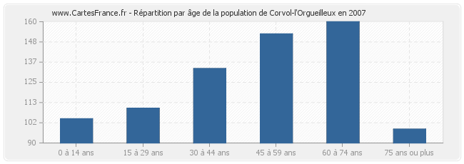 Répartition par âge de la population de Corvol-l'Orgueilleux en 2007