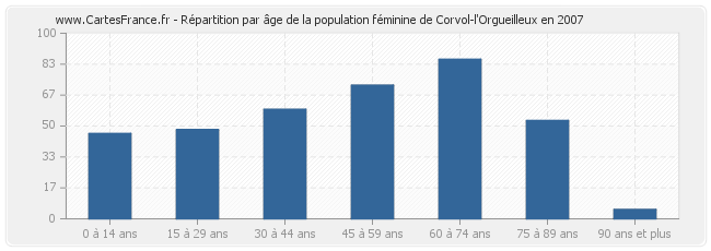 Répartition par âge de la population féminine de Corvol-l'Orgueilleux en 2007