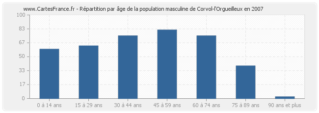 Répartition par âge de la population masculine de Corvol-l'Orgueilleux en 2007