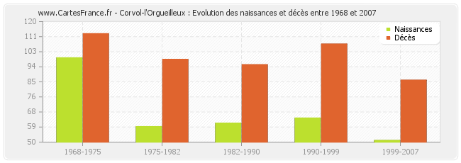 Corvol-l'Orgueilleux : Evolution des naissances et décès entre 1968 et 2007