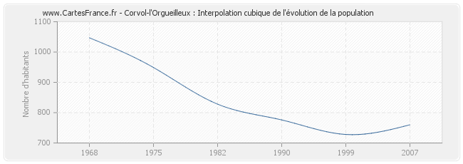 Corvol-l'Orgueilleux : Interpolation cubique de l'évolution de la population