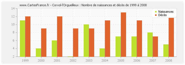 Corvol-l'Orgueilleux : Nombre de naissances et décès de 1999 à 2008