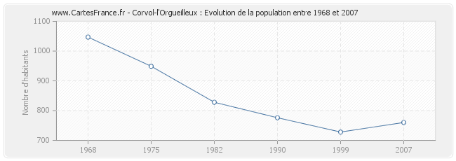 Population Corvol-l'Orgueilleux