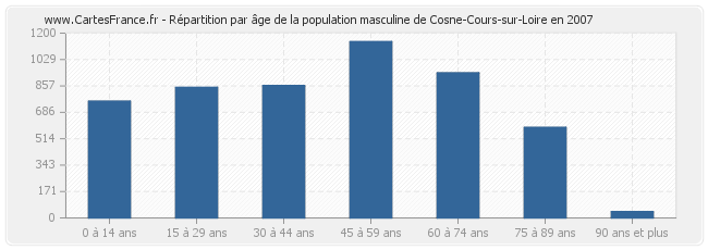 Répartition par âge de la population masculine de Cosne-Cours-sur-Loire en 2007