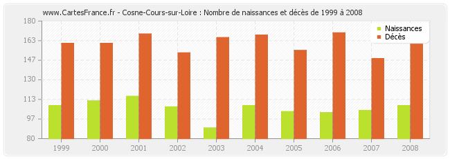 Cosne-Cours-sur-Loire : Nombre de naissances et décès de 1999 à 2008