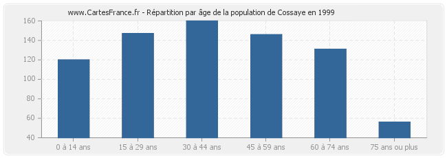 Répartition par âge de la population de Cossaye en 1999