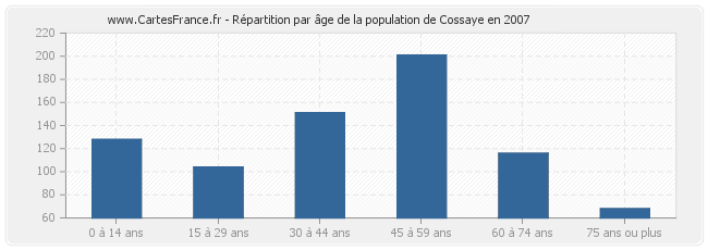 Répartition par âge de la population de Cossaye en 2007