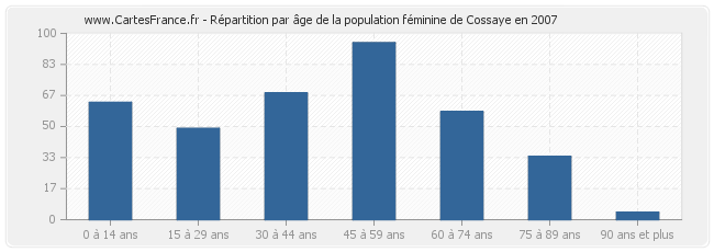 Répartition par âge de la population féminine de Cossaye en 2007