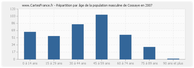 Répartition par âge de la population masculine de Cossaye en 2007