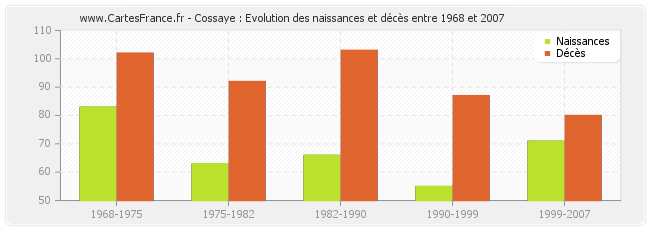 Cossaye : Evolution des naissances et décès entre 1968 et 2007
