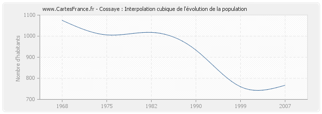 Cossaye : Interpolation cubique de l'évolution de la population