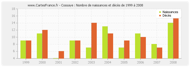 Cossaye : Nombre de naissances et décès de 1999 à 2008