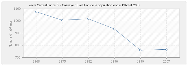 Population Cossaye