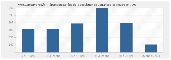 Répartition par âge de la population de Coulanges-lès-Nevers en 1999